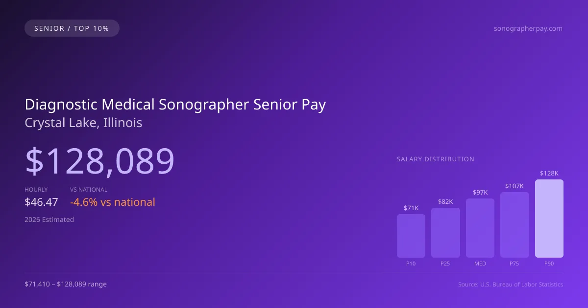 Diagnostic Medical Sonographer Senior Salary in Crystal Lake, IL — 2026 est., based on 2025 BLS