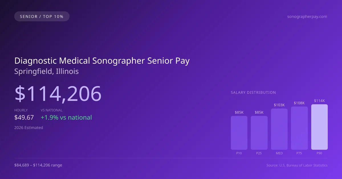 Diagnostic Medical Sonographer Senior Salary in Springfield, IL — 2026 est., based on 2025 BLS