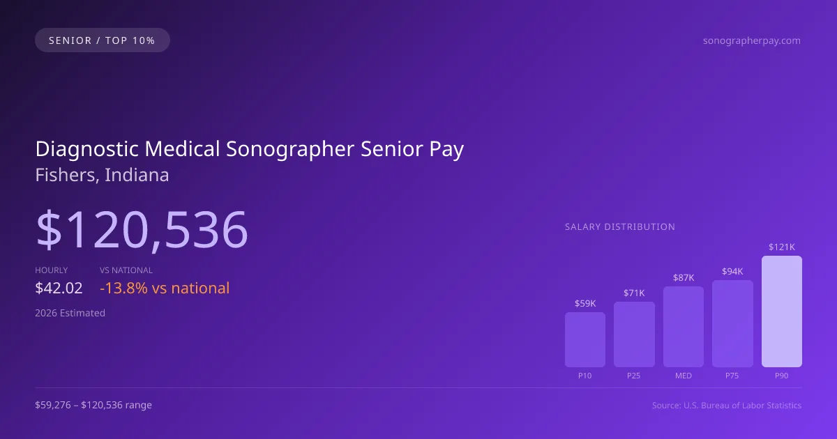 Diagnostic Medical Sonographer Senior Salary in Fishers, IN — 2026 est., based on 2025 BLS