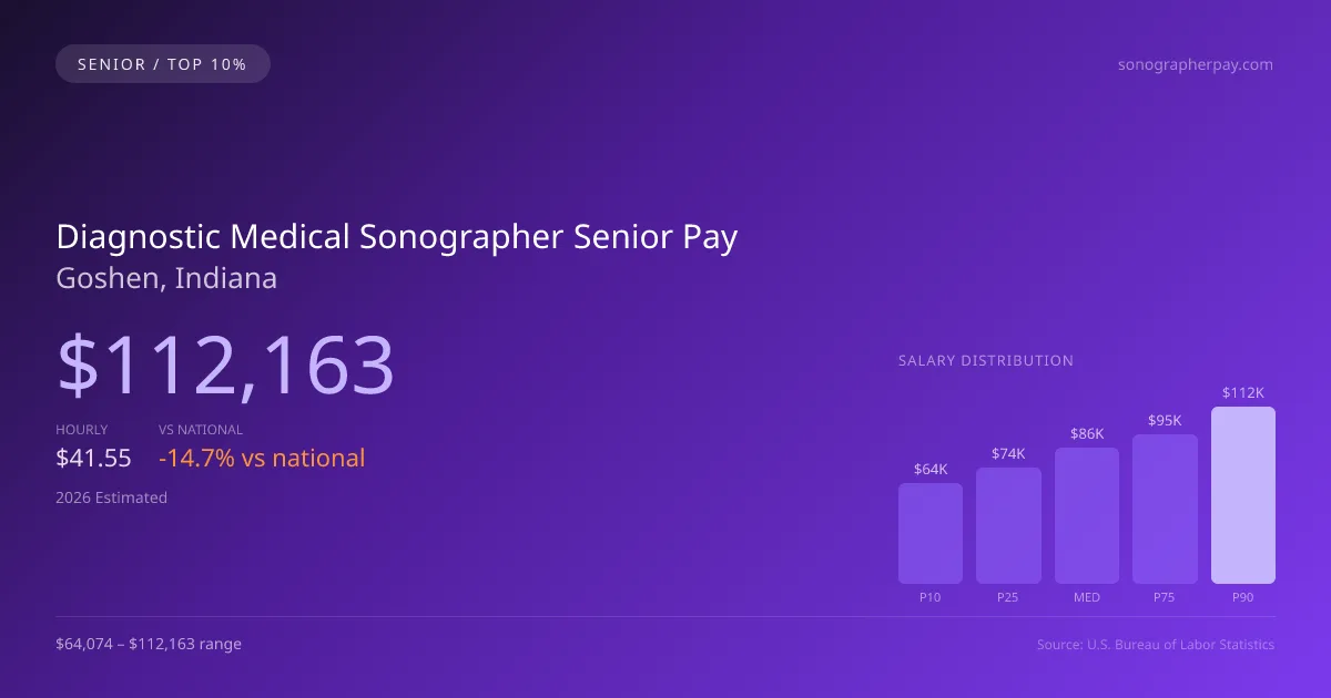 Diagnostic Medical Sonographer Senior Salary in Goshen, IN — 2026 est., based on 2025 BLS