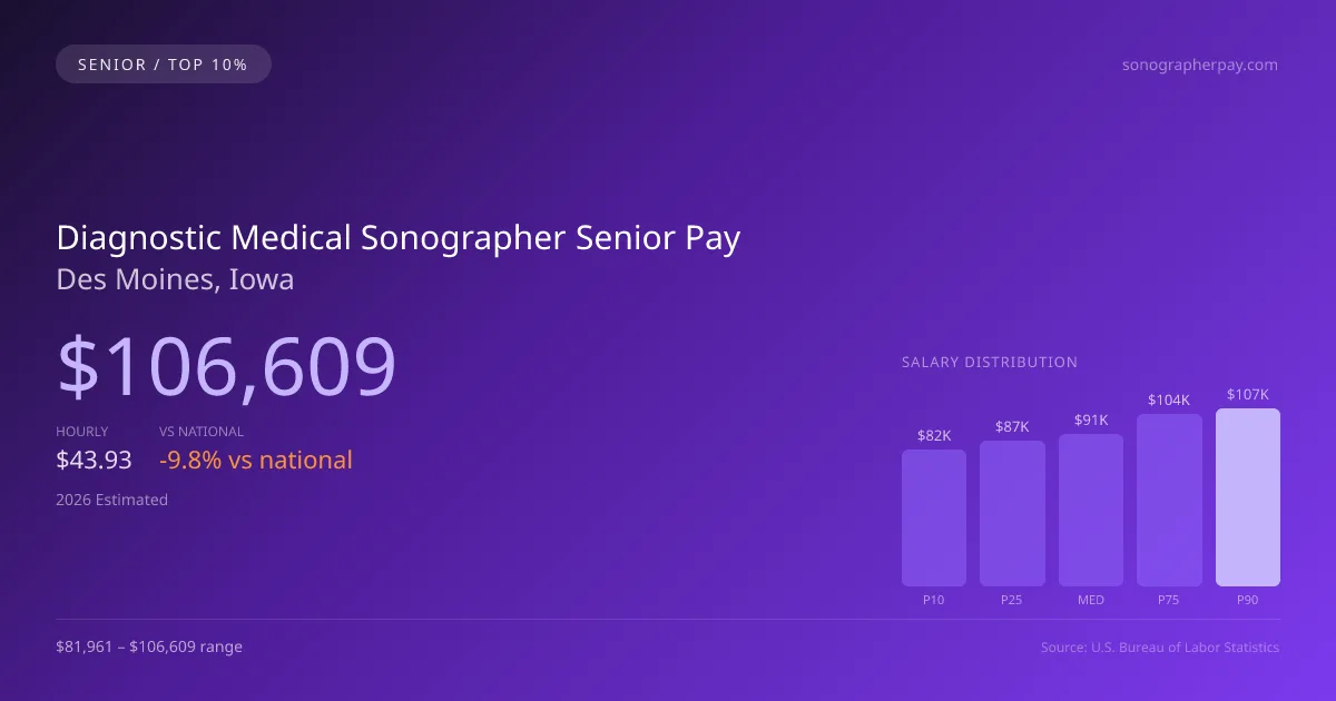 Diagnostic Medical Sonographer Senior Salary in Des Moines, IA — 2026 est., based on 2025 BLS