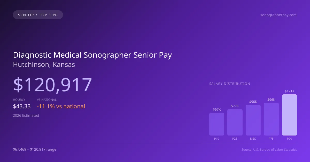 Diagnostic Medical Sonographer Senior Salary in Hutchinson, KS — 2026 est., based on 2025 BLS