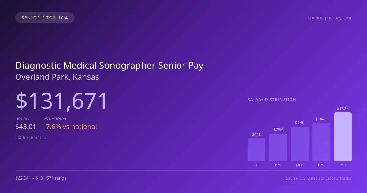 Diagnostic Medical Sonographer Senior Salary in Overland Park, KS — 2026 est., based on 2025 BLS
