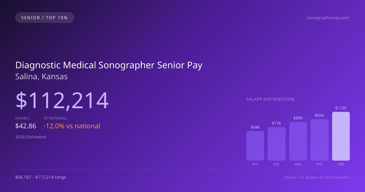 Diagnostic Medical Sonographer Senior Salary in Salina, KS — 2026 est., based on 2025 BLS