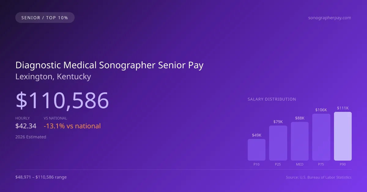 Diagnostic Medical Sonographer Senior Salary in Lexington, KY — 2026 est., based on 2025 BLS