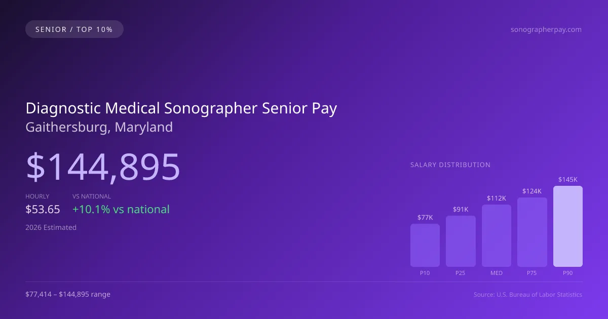 Diagnostic Medical Sonographer Senior Salary in Gaithersburg, MD — 2026 est., based on 2025 BLS