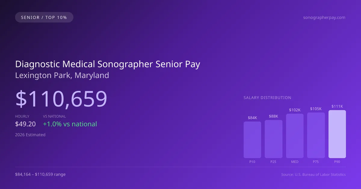Diagnostic Medical Sonographer Senior Salary in Lexington Park, MD — 2026 est., based on 2025 BLS