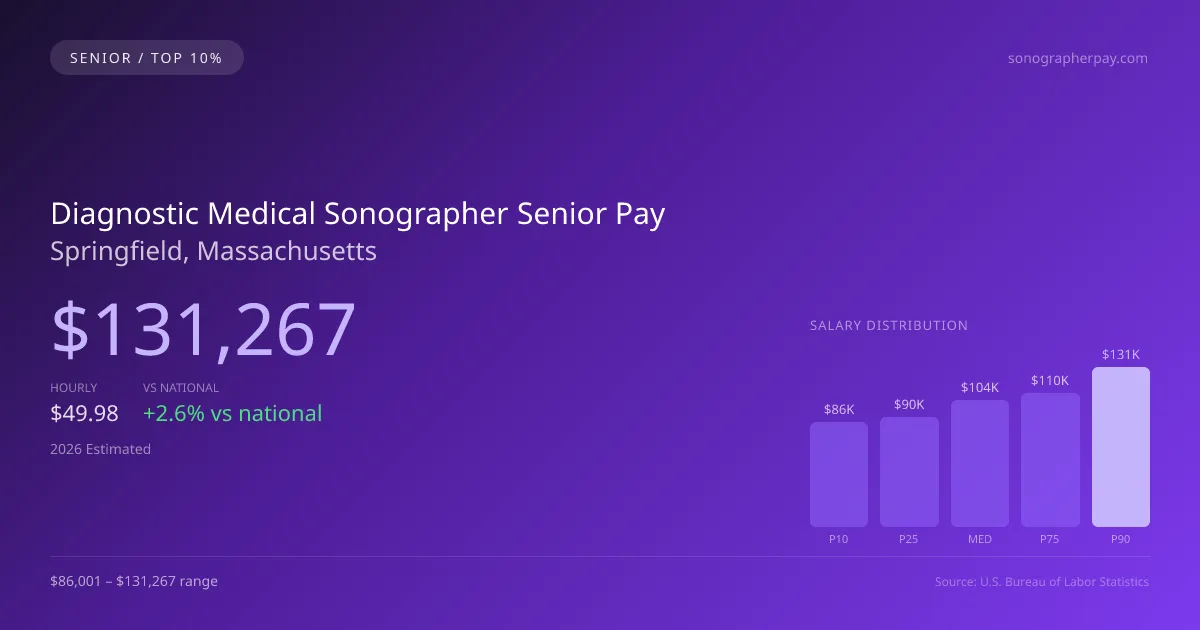 Diagnostic Medical Sonographer Senior Salary in Springfield, MA — 2026 est., based on 2025 BLS