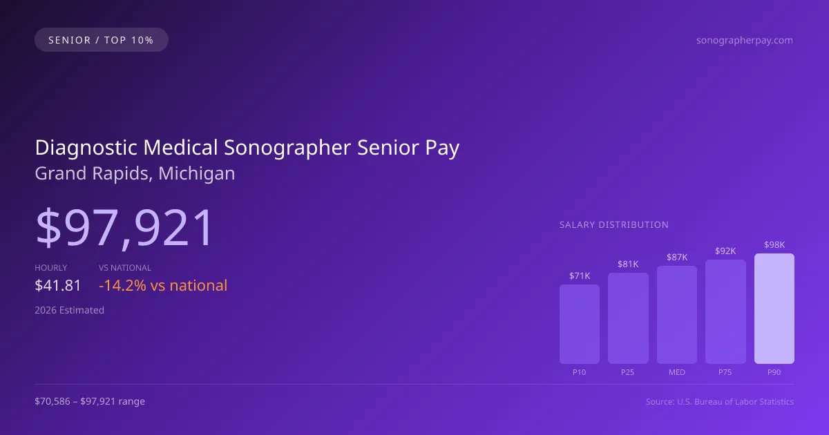 Diagnostic Medical Sonographer Senior Salary in Grand Rapids, MI — 2026 est., based on 2025 BLS
