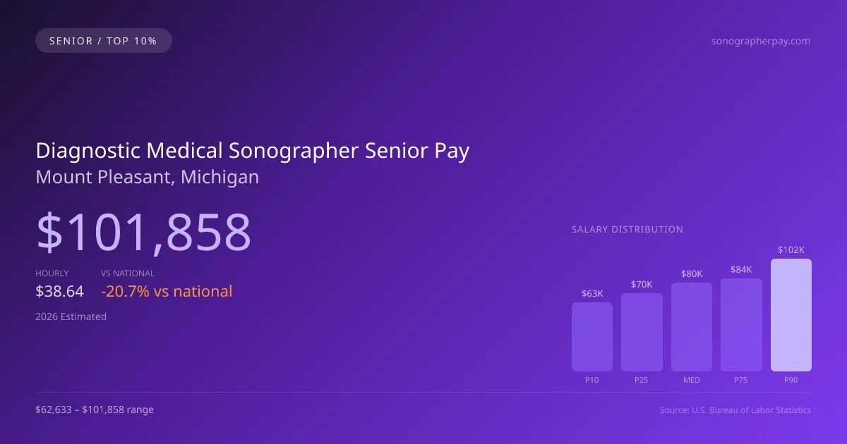 Diagnostic Medical Sonographer Senior Salary in Mount Pleasant, MI — 2026 est., based on 2025 BLS