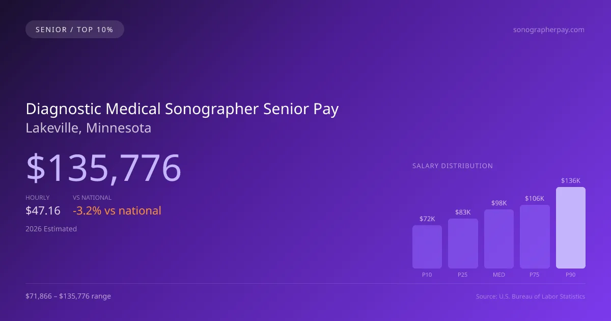 Diagnostic Medical Sonographer Senior Salary in Lakeville, MN — 2026 est., based on 2025 BLS