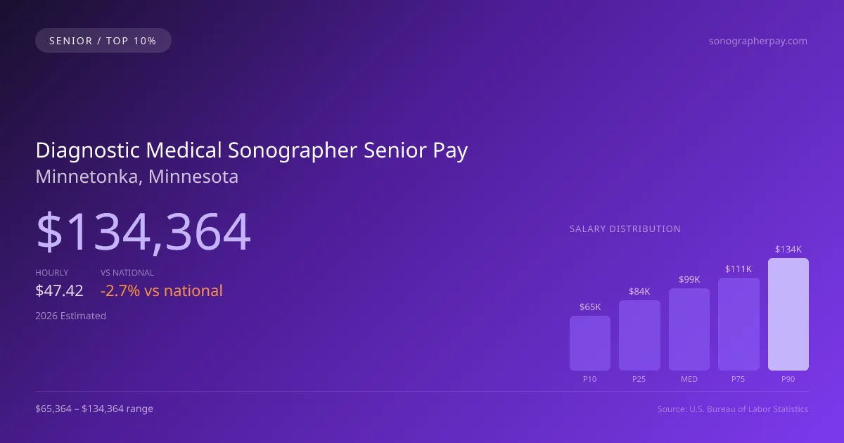Diagnostic Medical Sonographer Senior Salary in Minnetonka, MN — 2026 est., based on 2025 BLS