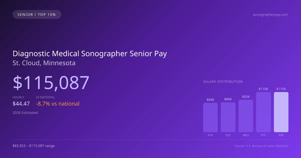Diagnostic Medical Sonographer Senior Salary in St. Cloud, MN — 2026 est., based on 2025 BLS