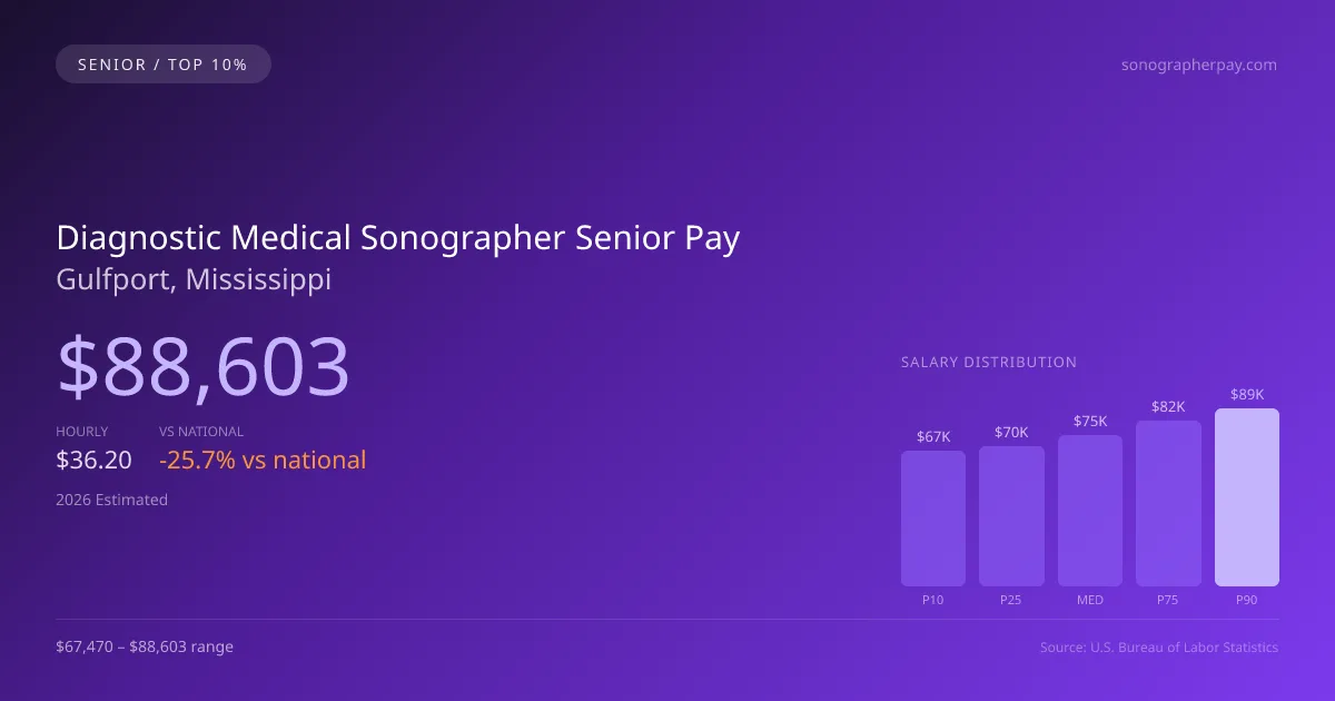 Diagnostic Medical Sonographer Senior Salary in Gulfport, MS — 2026 est., based on 2025 BLS
