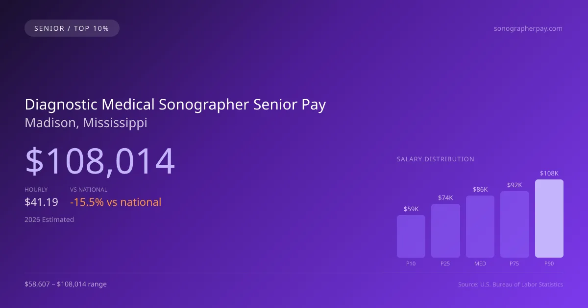 Diagnostic Medical Sonographer Senior Salary in Madison, MS — 2026 est., based on 2025 BLS