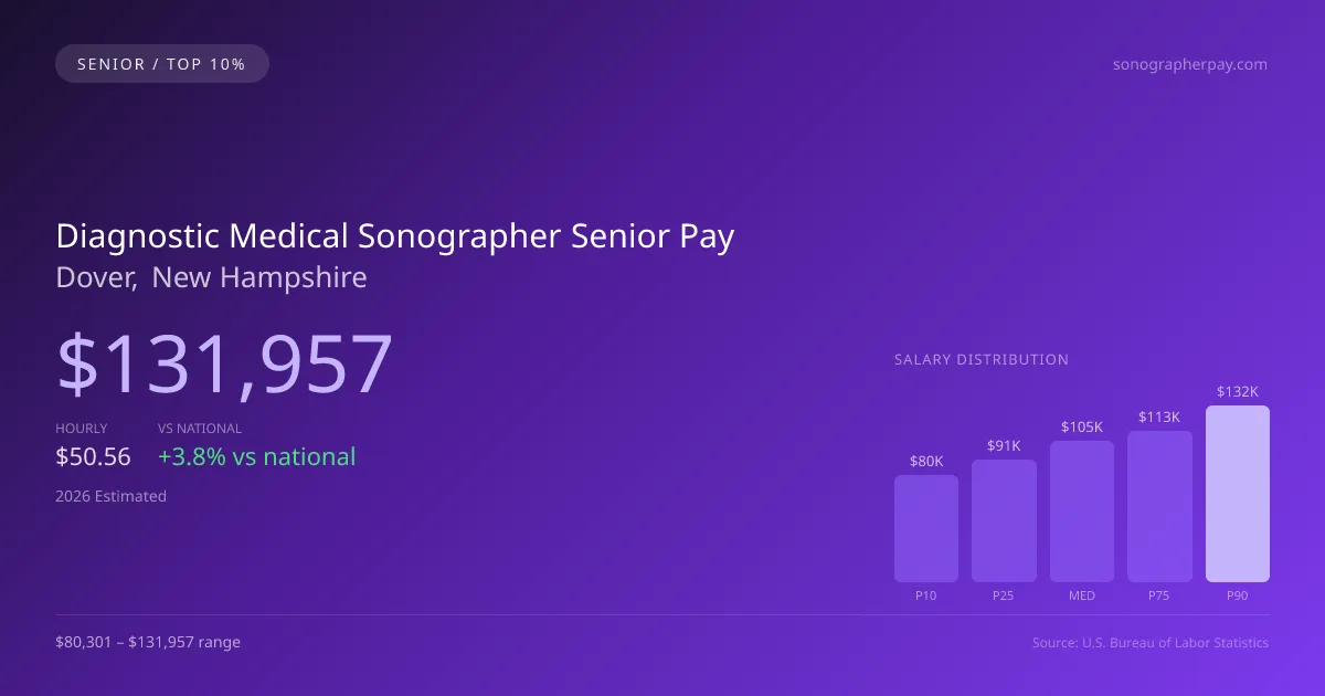 Diagnostic Medical Sonographer Senior Salary in Dover, NH — 2026 est., based on 2025 BLS