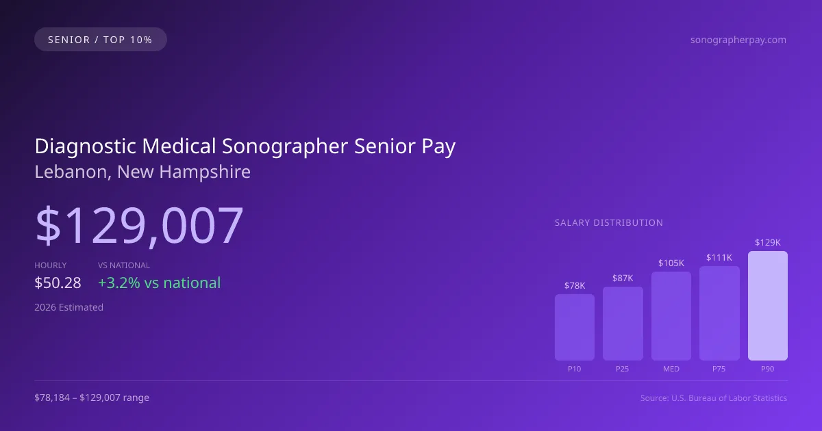Diagnostic Medical Sonographer Senior Salary in Lebanon, NH — 2026 est., based on 2025 BLS
