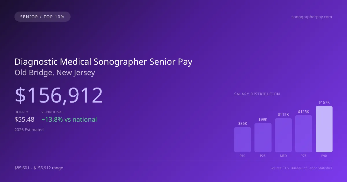 Diagnostic Medical Sonographer Senior Salary in Old Bridge, NJ — 2026 est., based on 2025 BLS