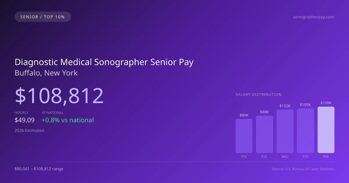 Diagnostic Medical Sonographer Senior Salary in Buffalo, NY — 2026 est., based on 2025 BLS