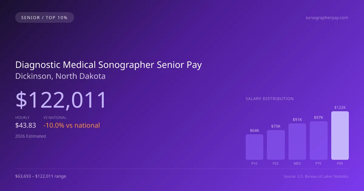 Diagnostic Medical Sonographer Senior Salary in Dickinson, ND — 2026 est., based on 2025 BLS