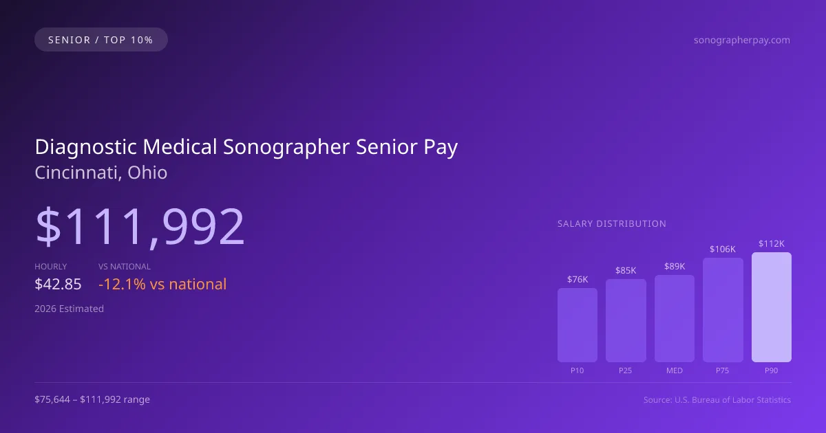 Diagnostic Medical Sonographer Senior Salary in Cincinnati, OH — 2026 est., based on 2025 BLS