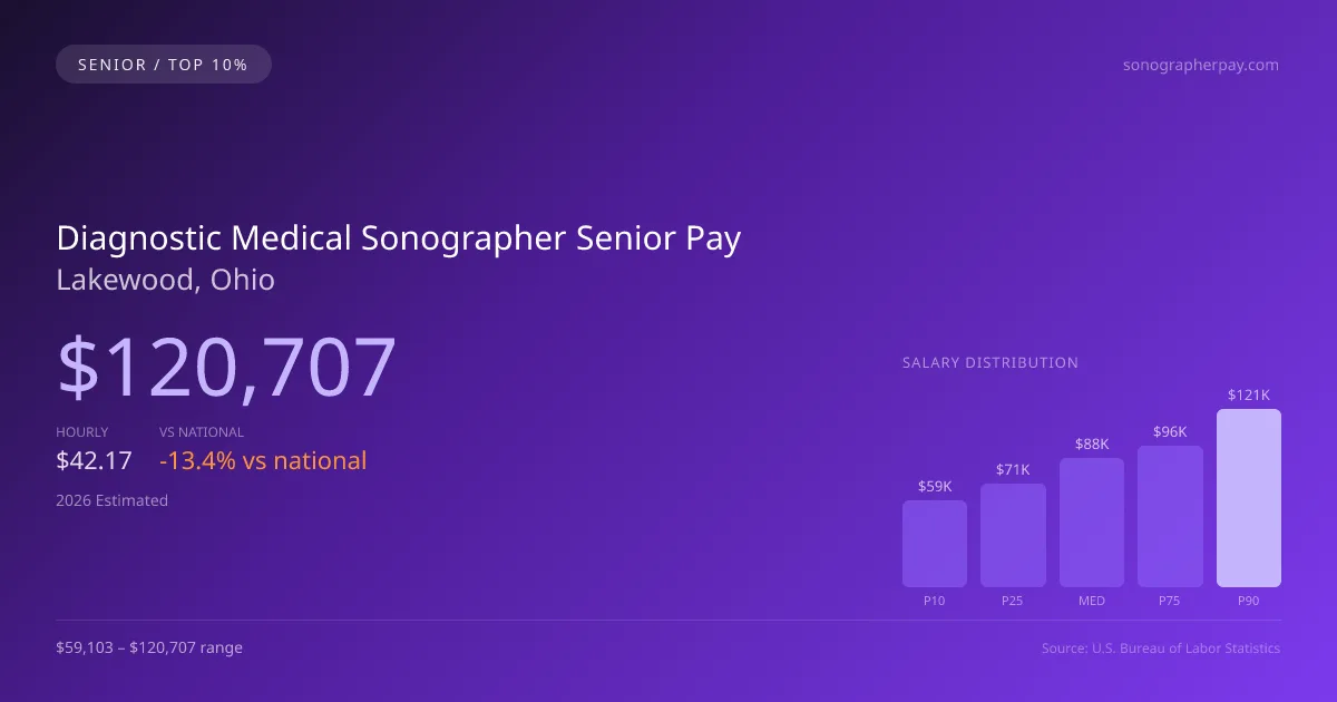 Diagnostic Medical Sonographer Senior Salary in Lakewood, OH — 2026 est., based on 2025 BLS