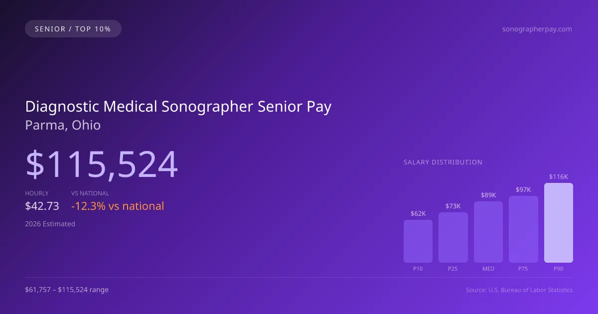 Diagnostic Medical Sonographer Senior Salary in Parma, OH — 2026 est., based on 2025 BLS