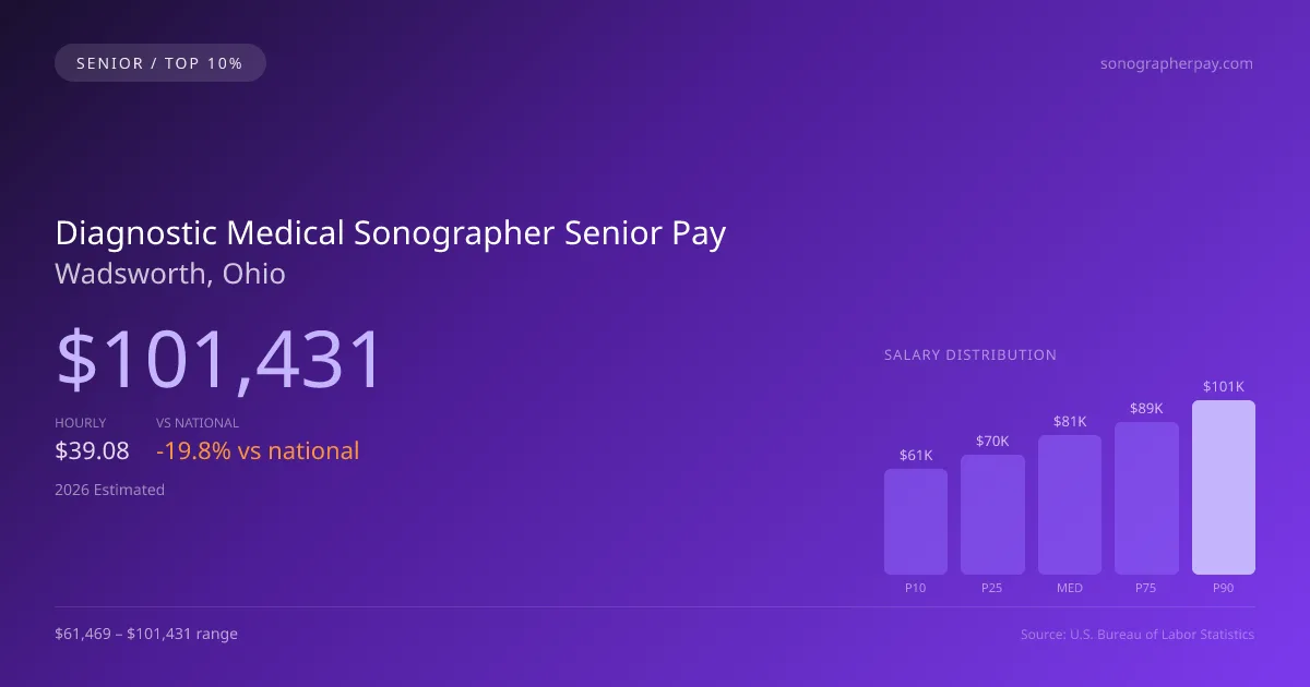 Diagnostic Medical Sonographer Senior Salary in Wadsworth, OH — 2026 est., based on 2025 BLS