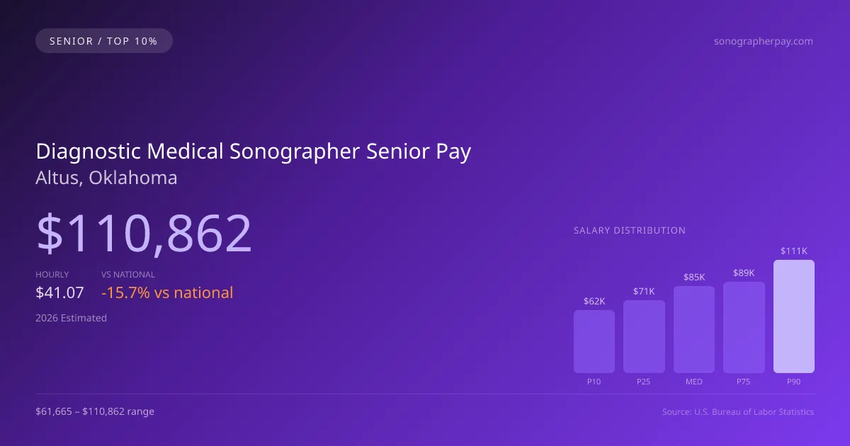 Diagnostic Medical Sonographer Senior Salary in Altus, OK — 2026 est., based on 2025 BLS