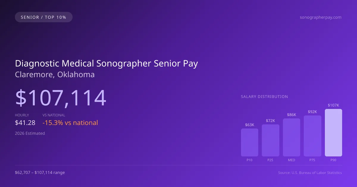 Diagnostic Medical Sonographer Senior Salary in Claremore, OK — 2026 est., based on 2025 BLS