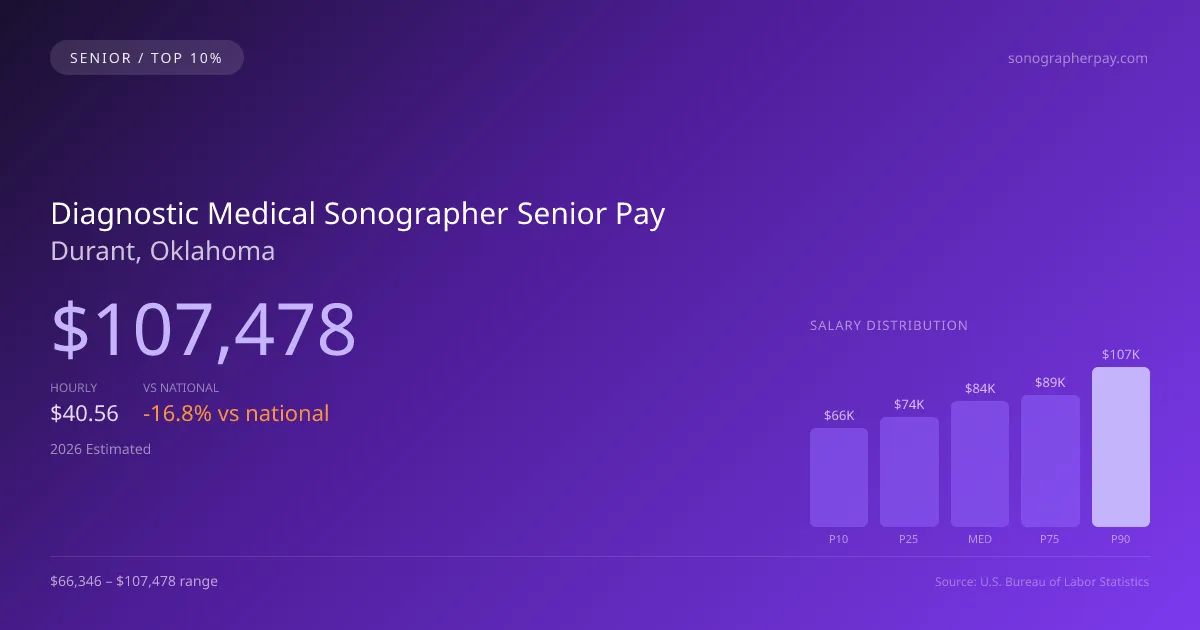 Diagnostic Medical Sonographer Senior Salary in Durant, OK — 2026 est., based on 2025 BLS
