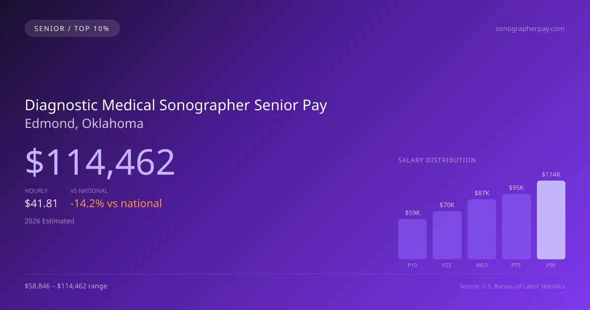 Diagnostic Medical Sonographer Senior Salary in Edmond, OK — 2026 est., based on 2025 BLS