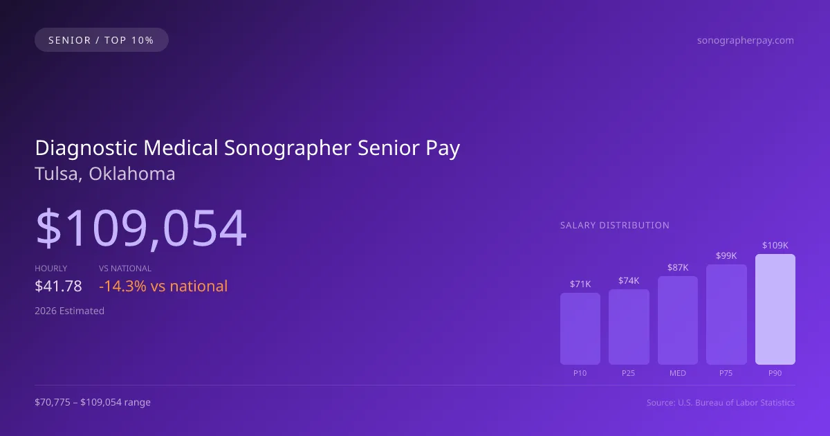 Diagnostic Medical Sonographer Senior Salary in Tulsa, OK — 2026 est., based on 2025 BLS