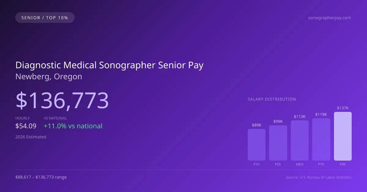 Diagnostic Medical Sonographer Senior Salary in Newberg, OR — 2026 est., based on 2025 BLS