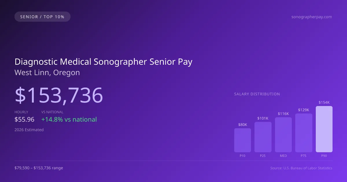 Diagnostic Medical Sonographer Senior Salary in West Linn, OR — 2026 est., based on 2025 BLS