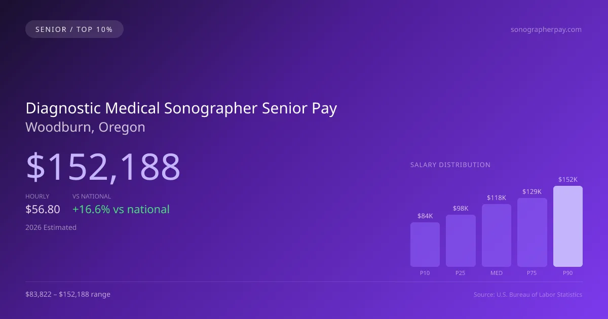 Diagnostic Medical Sonographer Senior Salary in Woodburn, OR — 2026 est., based on 2025 BLS