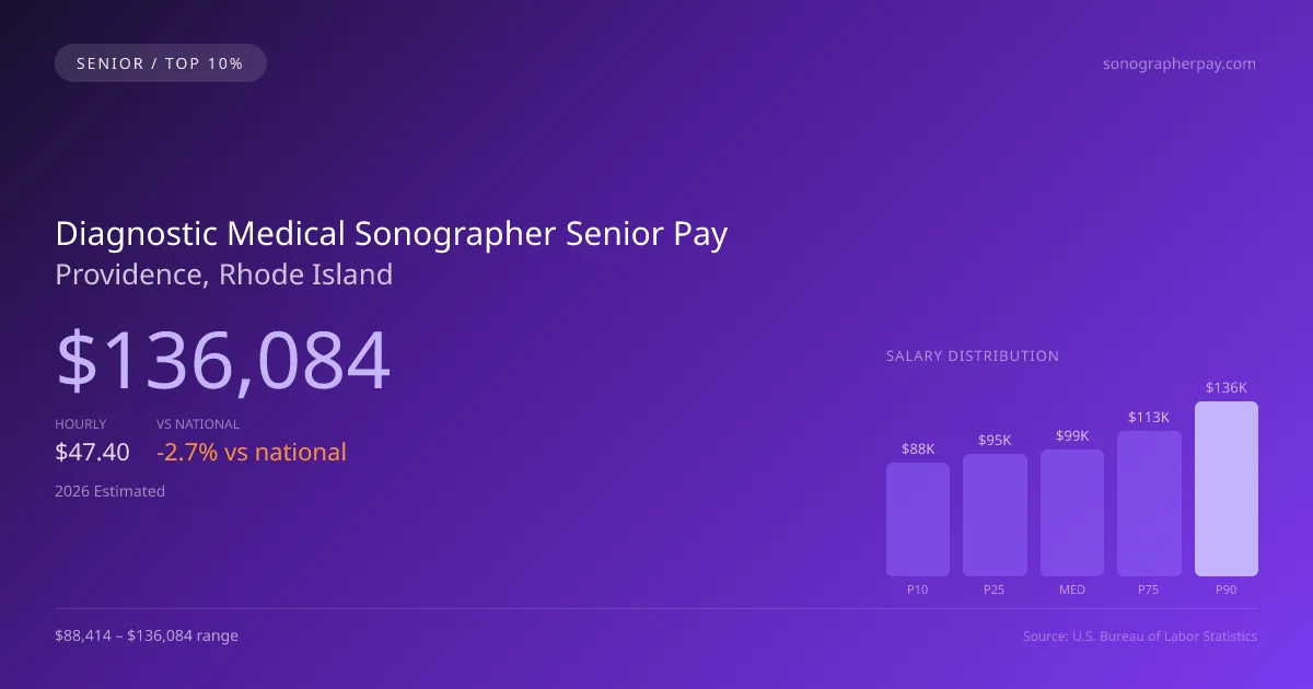 Diagnostic Medical Sonographer Senior Salary in Providence, RI — 2026 est., based on 2025 BLS