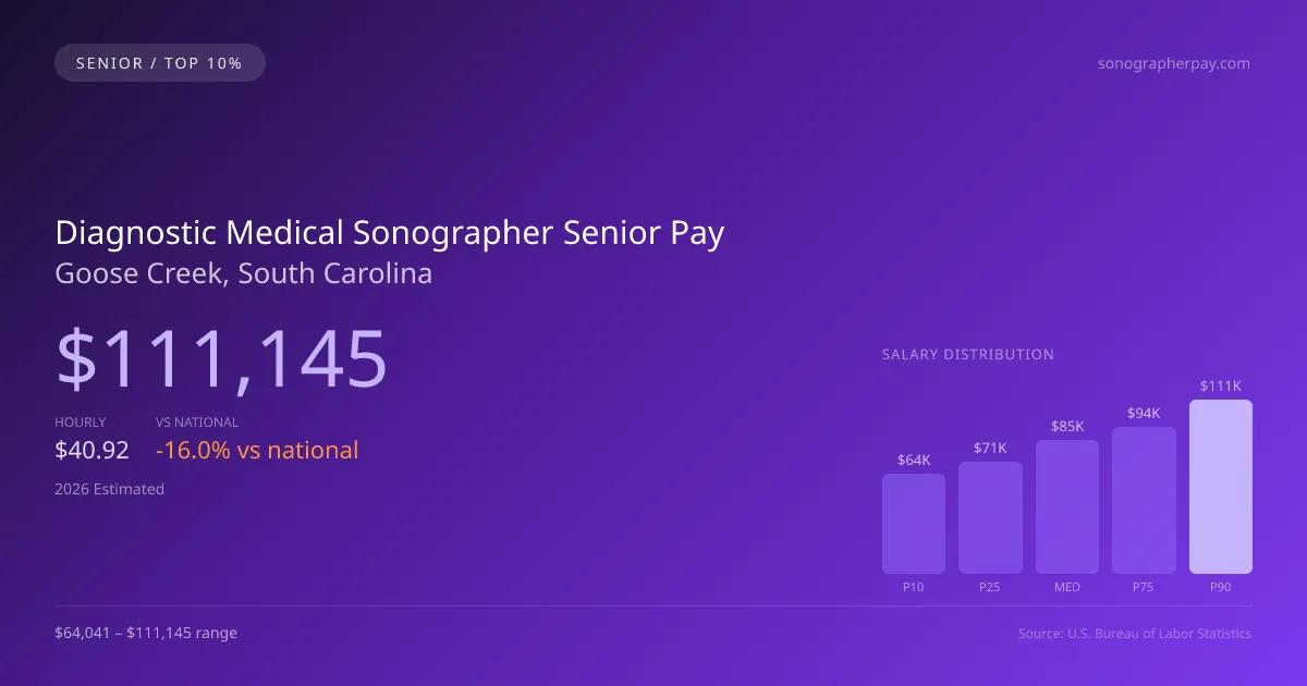 Diagnostic Medical Sonographer Senior Salary in Goose Creek, SC — 2026 est., based on 2025 BLS