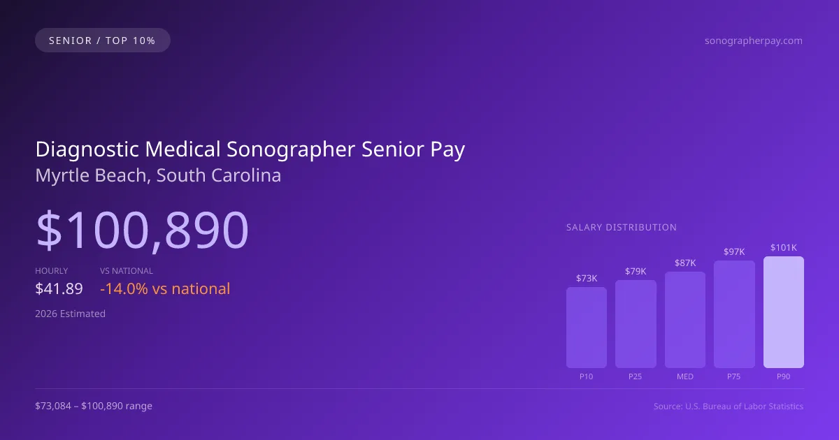 Diagnostic Medical Sonographer Senior Salary in Myrtle Beach, SC — 2026 est., based on 2025 BLS