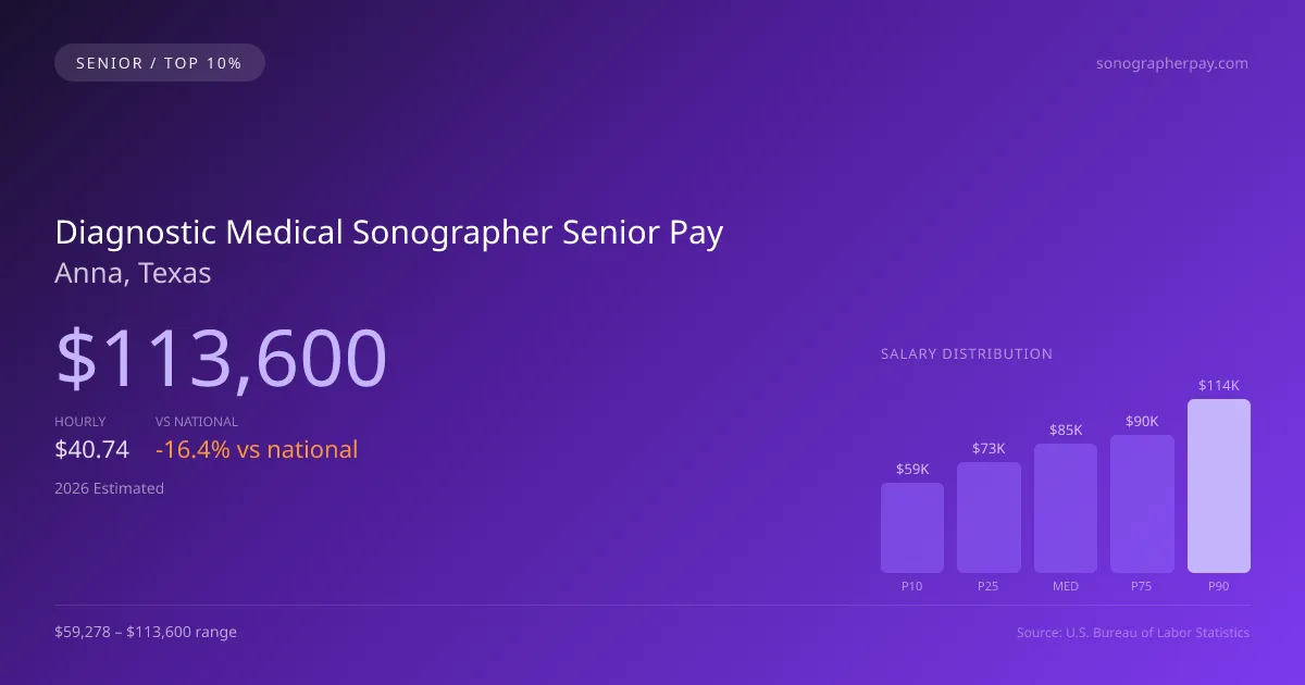 Diagnostic Medical Sonographer Senior Salary in Anna, TX — 2026 est., based on 2025 BLS