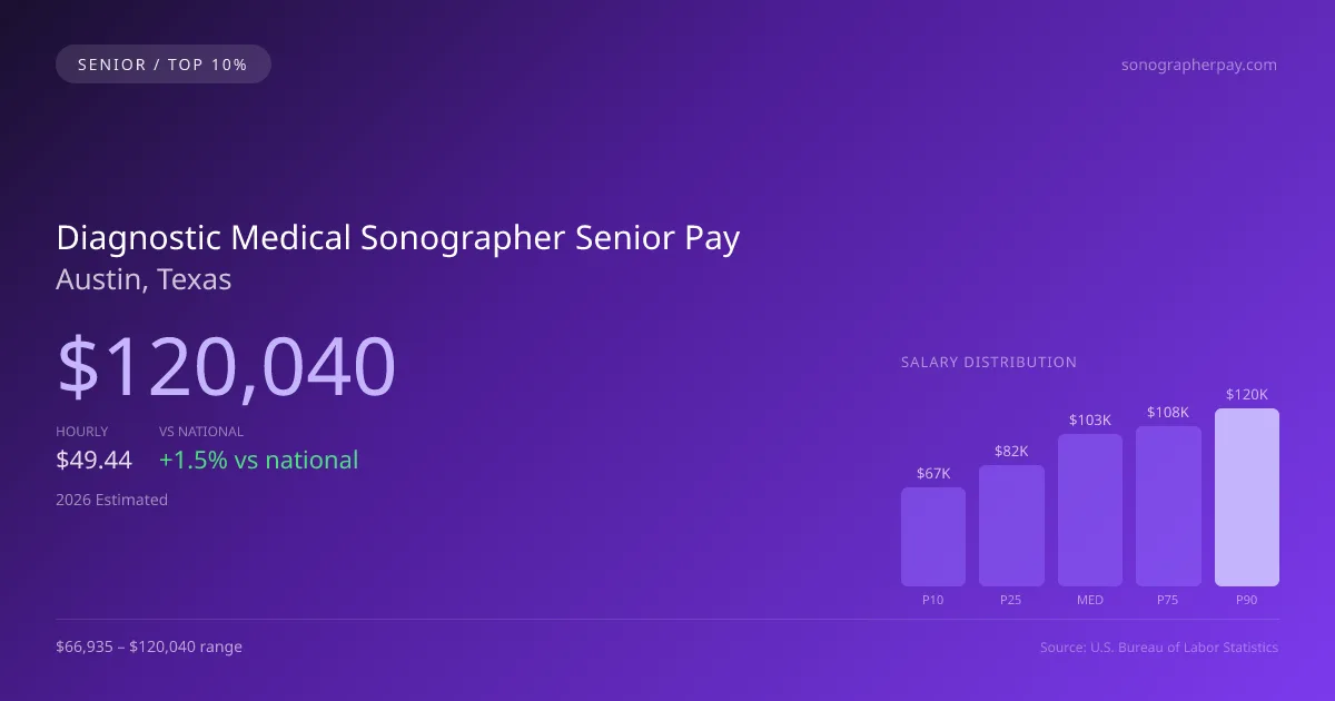 Diagnostic Medical Sonographer Senior Salary in Austin, TX — 2026 est., based on 2025 BLS