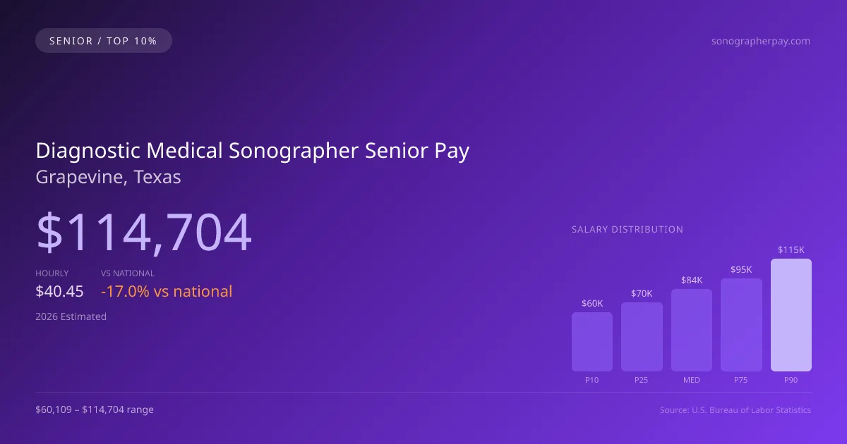 Diagnostic Medical Sonographer Senior Salary in Grapevine, TX — 2026 est., based on 2025 BLS