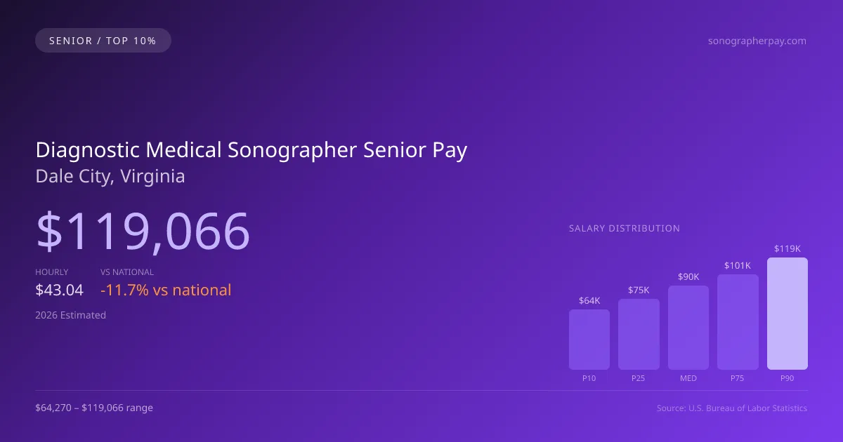 Diagnostic Medical Sonographer Senior Salary in Dale City, VA — 2026 est., based on 2025 BLS