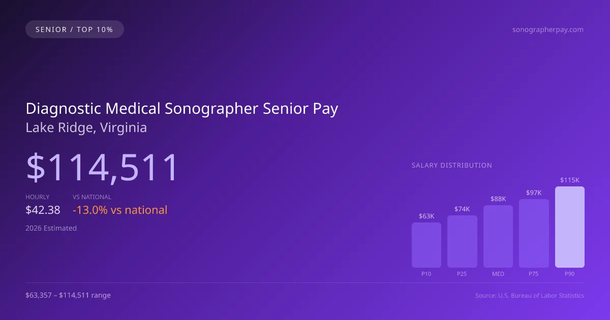 Diagnostic Medical Sonographer Senior Salary in Lake Ridge, VA — 2026 est., based on 2025 BLS