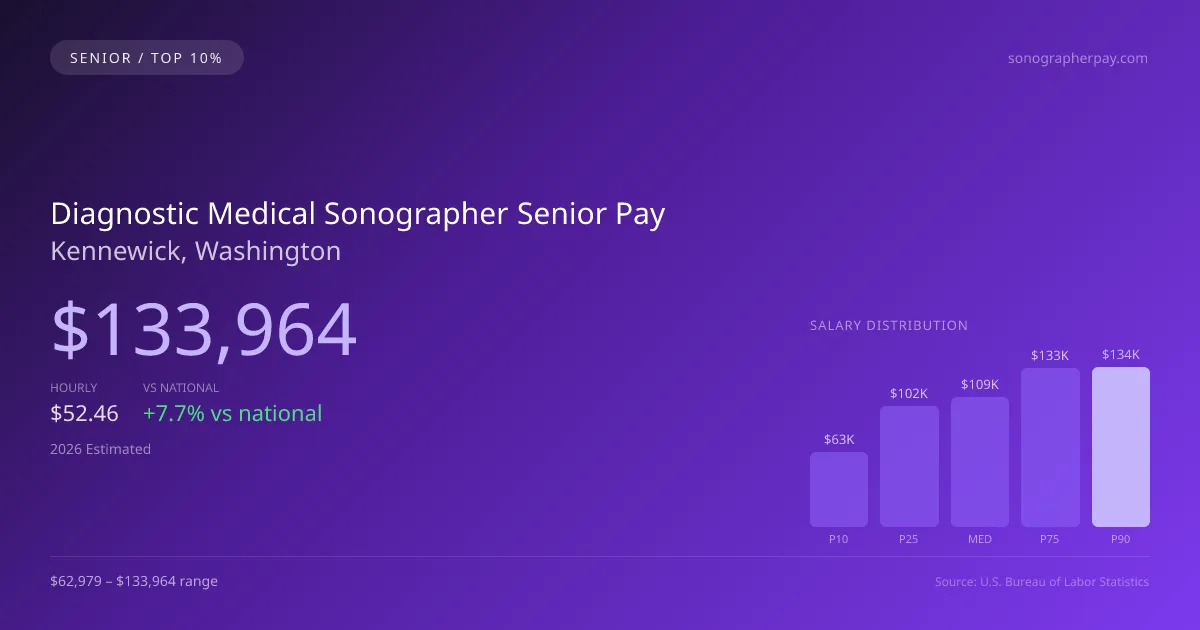 Diagnostic Medical Sonographer Senior Salary in Kennewick, WA — 2026 est., based on 2025 BLS