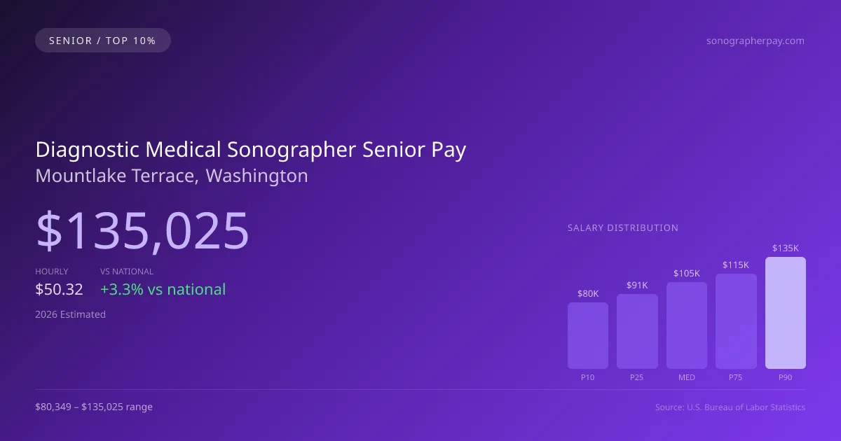 Diagnostic Medical Sonographer Senior Salary in Mountlake Terrace, WA — 2026 est., based on 2025 BLS