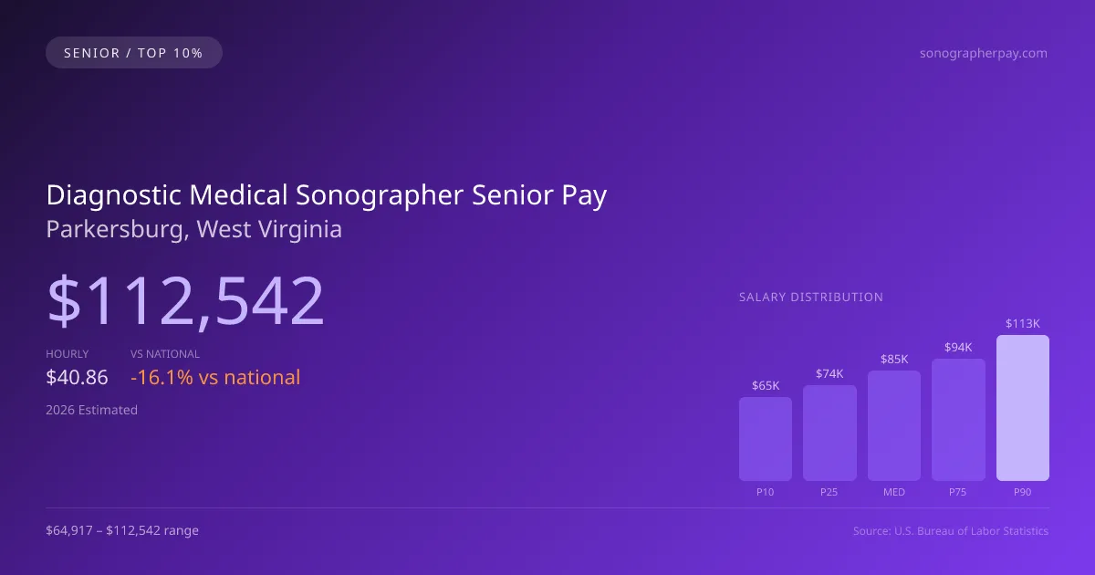 Diagnostic Medical Sonographer Senior Salary in Parkersburg, WV — 2026 est., based on 2025 BLS