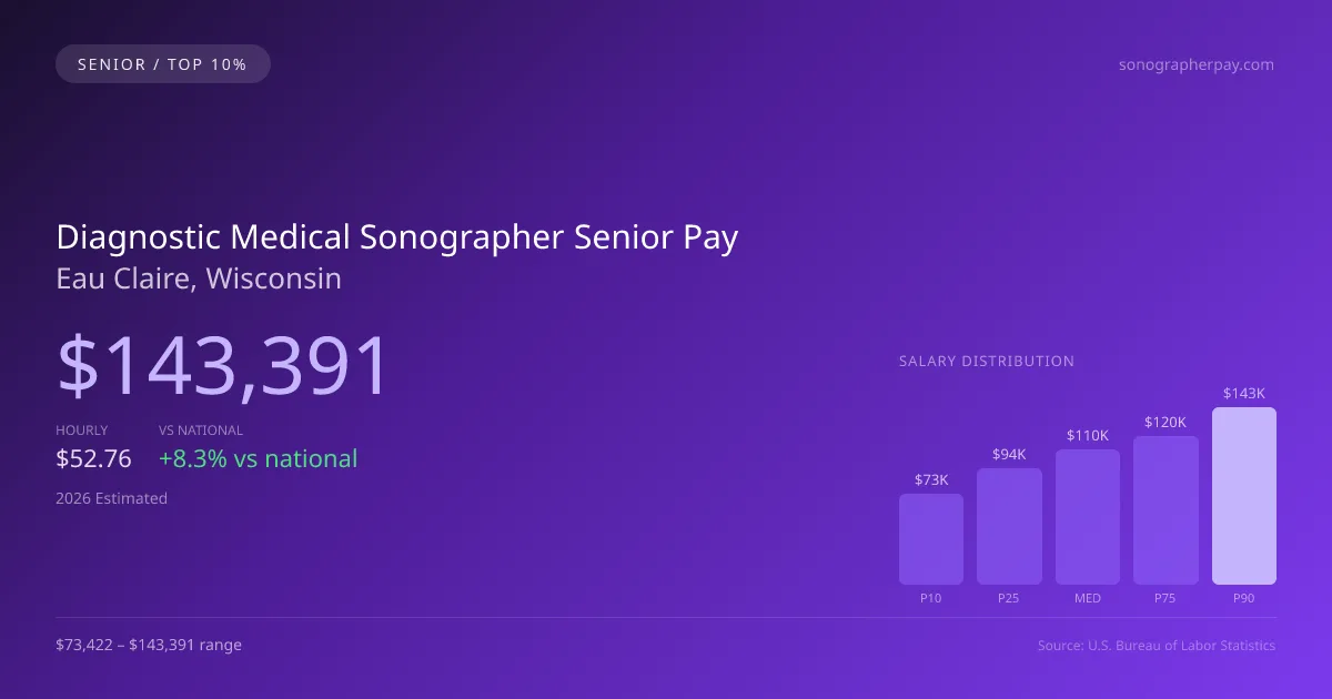 Diagnostic Medical Sonographer Senior Salary in Eau Claire, WI — 2026 est., based on 2025 BLS