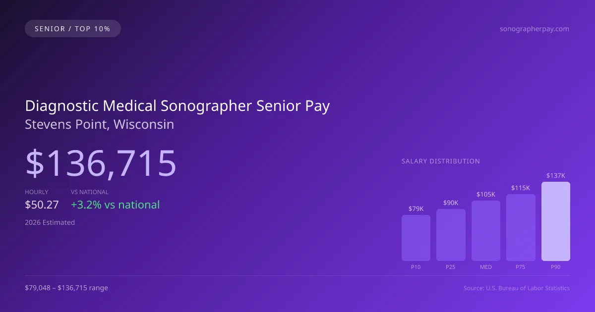 Diagnostic Medical Sonographer Senior Salary in Stevens Point, WI — 2026 est., based on 2025 BLS