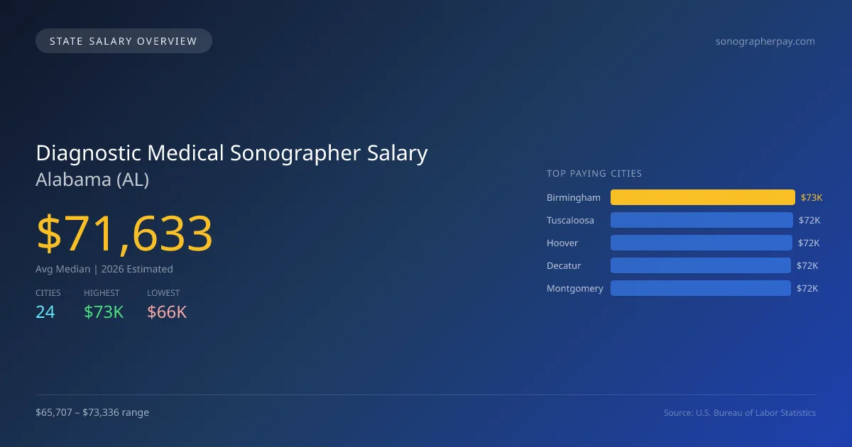 Diagnostic Medical Sonographer Salary in Alabama - 2025 BLS Data Infographic